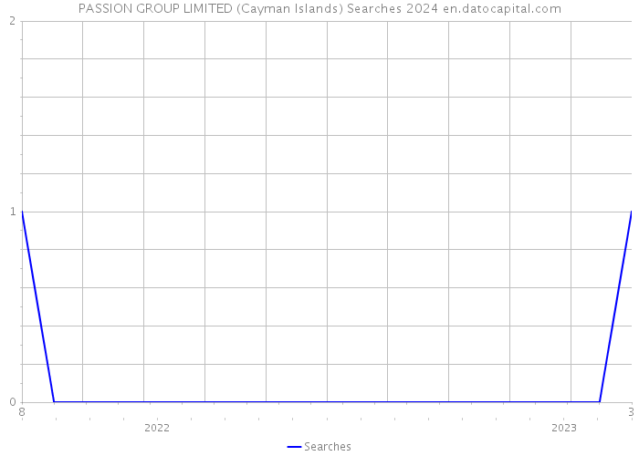 PASSION GROUP LIMITED (Cayman Islands) Searches 2024 