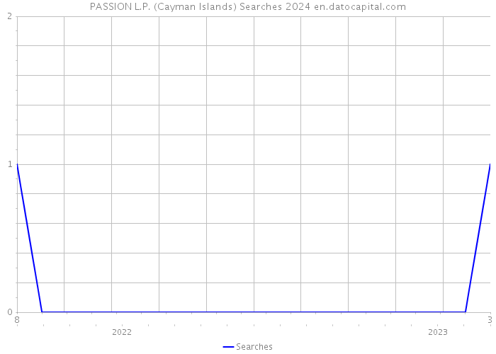 PASSION L.P. (Cayman Islands) Searches 2024 