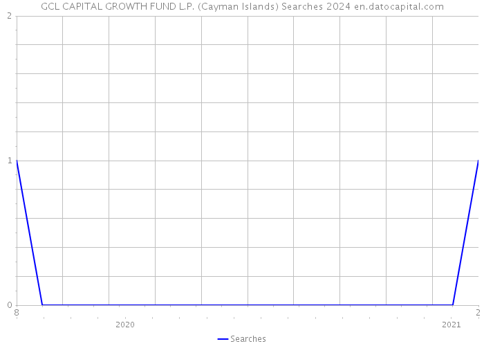 GCL CAPITAL GROWTH FUND L.P. (Cayman Islands) Searches 2024 