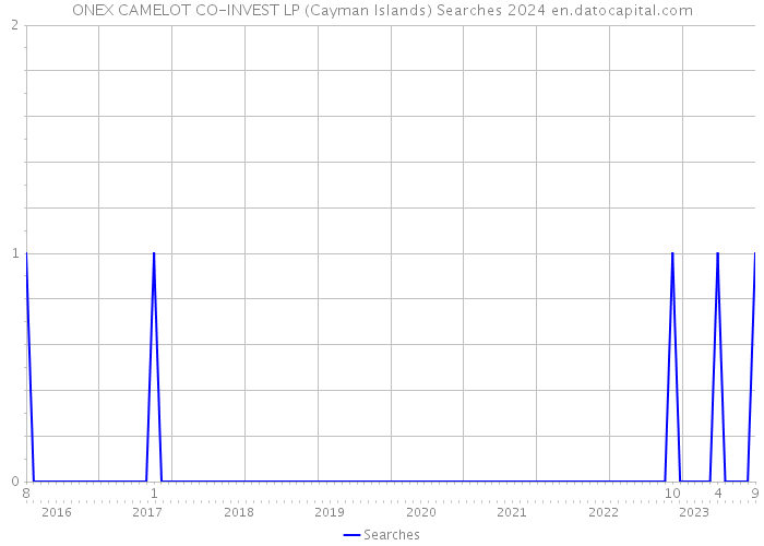 ONEX CAMELOT CO-INVEST LP (Cayman Islands) Searches 2024 