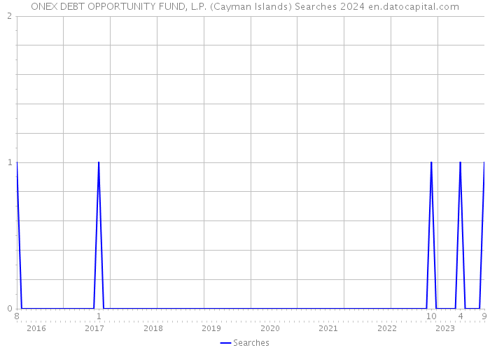 ONEX DEBT OPPORTUNITY FUND, L.P. (Cayman Islands) Searches 2024 