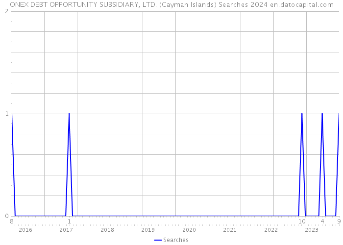 ONEX DEBT OPPORTUNITY SUBSIDIARY, LTD. (Cayman Islands) Searches 2024 