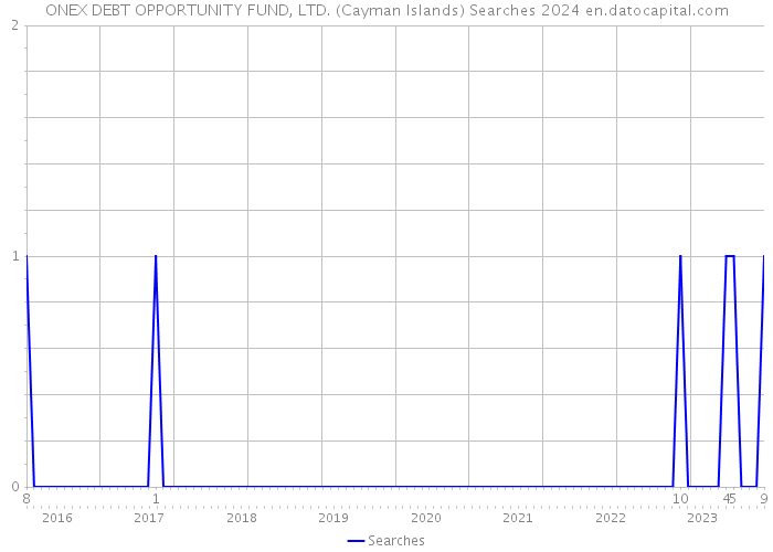 ONEX DEBT OPPORTUNITY FUND, LTD. (Cayman Islands) Searches 2024 