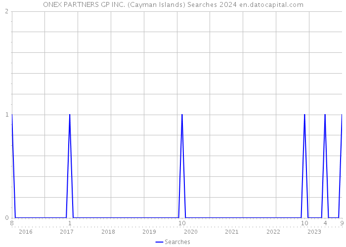 ONEX PARTNERS GP INC. (Cayman Islands) Searches 2024 
