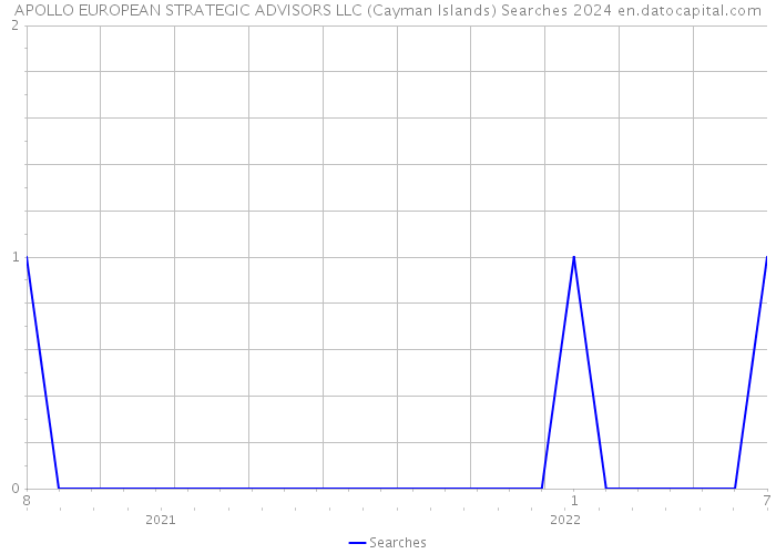 APOLLO EUROPEAN STRATEGIC ADVISORS LLC (Cayman Islands) Searches 2024 