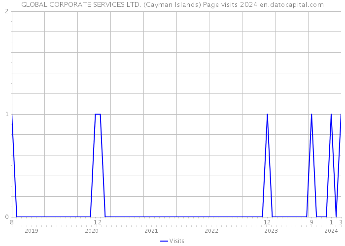 GLOBAL CORPORATE SERVICES LTD. (Cayman Islands) Page visits 2024 