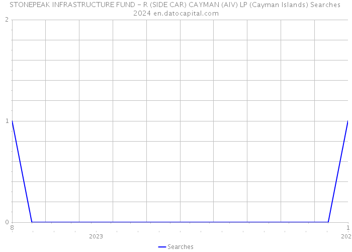 STONEPEAK INFRASTRUCTURE FUND - R (SIDE CAR) CAYMAN (AIV) LP (Cayman Islands) Searches 2024 