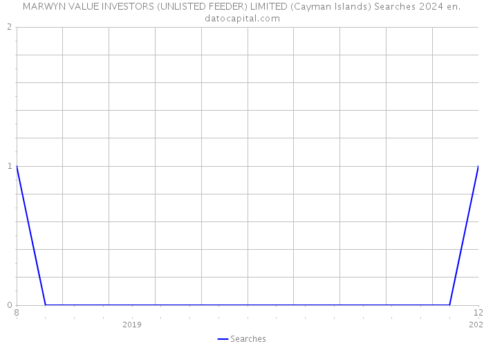 MARWYN VALUE INVESTORS (UNLISTED FEEDER) LIMITED (Cayman Islands) Searches 2024 