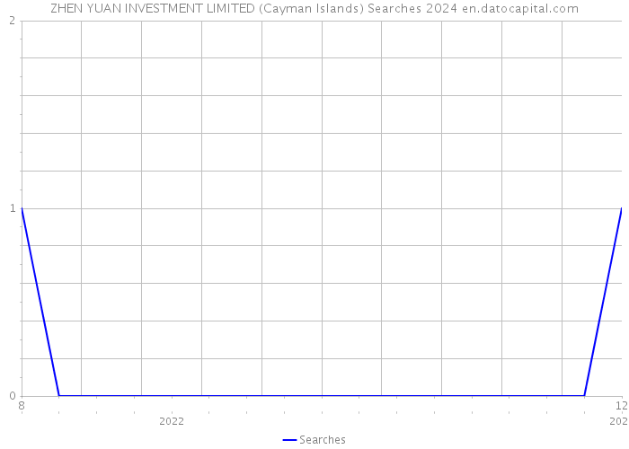ZHEN YUAN INVESTMENT LIMITED (Cayman Islands) Searches 2024 