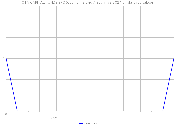 IOTA CAPITAL FUNDS SPC (Cayman Islands) Searches 2024 