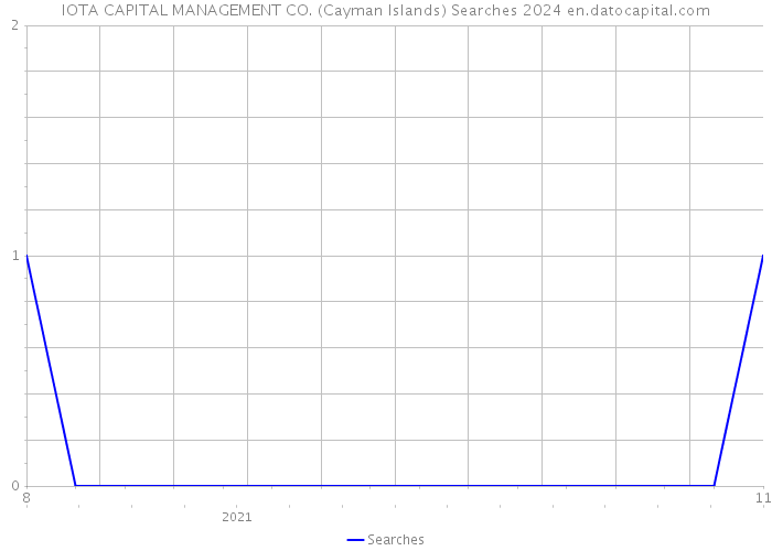IOTA CAPITAL MANAGEMENT CO. (Cayman Islands) Searches 2024 