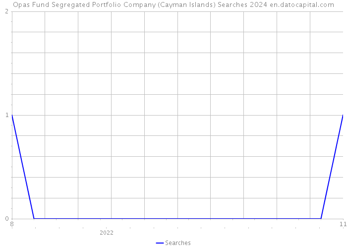 Opas Fund Segregated Portfolio Company (Cayman Islands) Searches 2024 