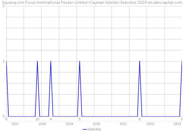 Squarepoint Focus International Feeder Limited (Cayman Islands) Searches 2024 