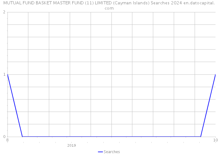 MUTUAL FUND BASKET MASTER FUND (11) LIMITED (Cayman Islands) Searches 2024 