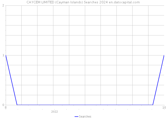 CAYCEM LIMITED (Cayman Islands) Searches 2024 