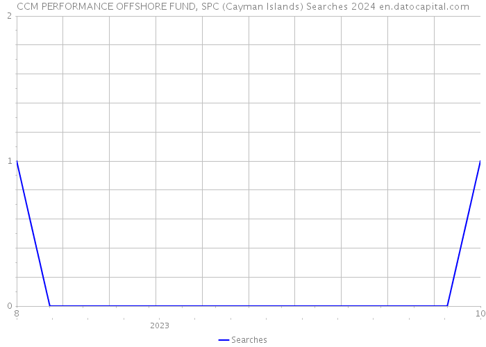 CCM PERFORMANCE OFFSHORE FUND, SPC (Cayman Islands) Searches 2024 