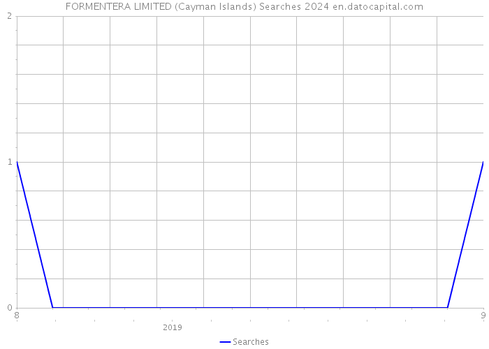 FORMENTERA LIMITED (Cayman Islands) Searches 2024 