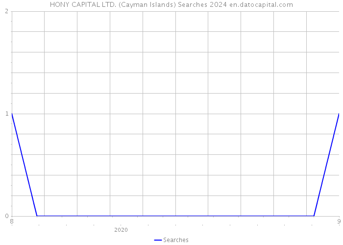HONY CAPITAL LTD. (Cayman Islands) Searches 2024 