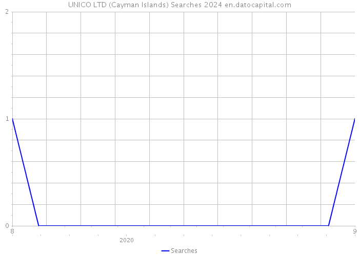 UNICO LTD (Cayman Islands) Searches 2024 