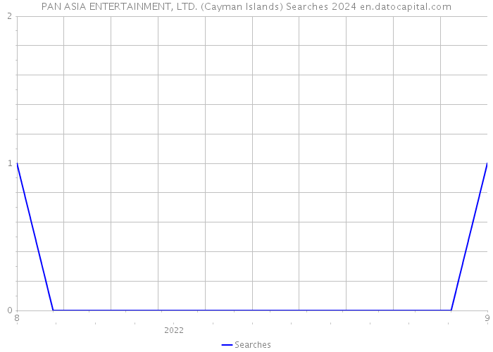 PAN ASIA ENTERTAINMENT, LTD. (Cayman Islands) Searches 2024 