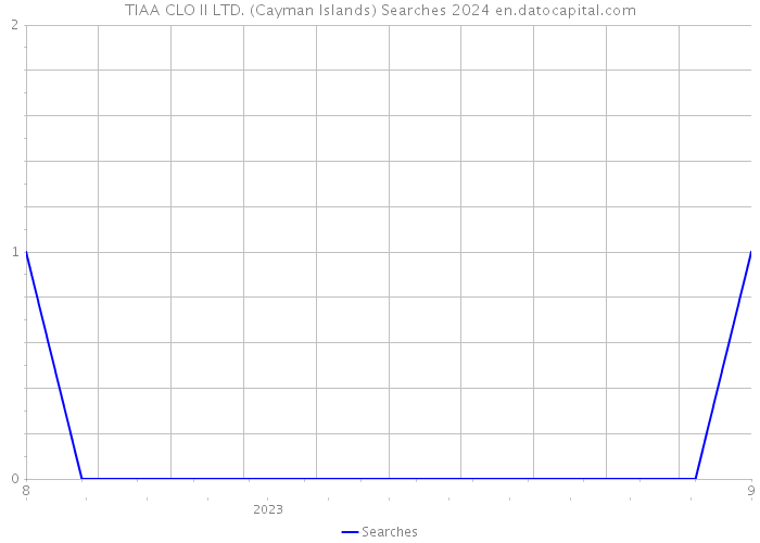 TIAA CLO II LTD. (Cayman Islands) Searches 2024 