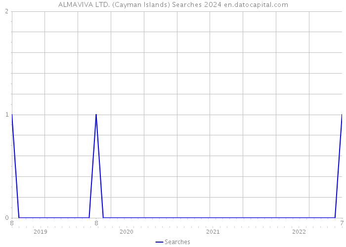 ALMAVIVA LTD. (Cayman Islands) Searches 2024 