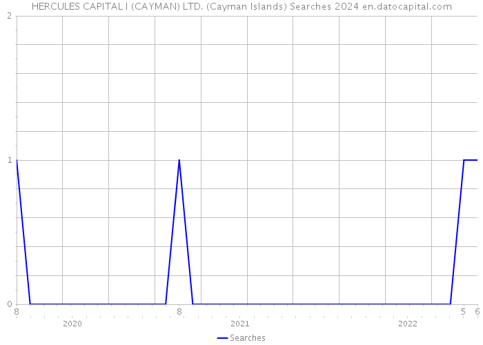 HERCULES CAPITAL I (CAYMAN) LTD. (Cayman Islands) Searches 2024 