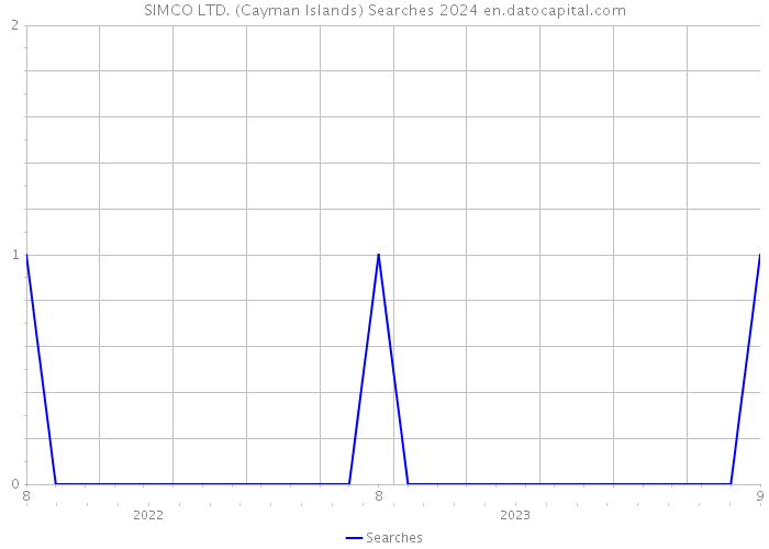 SIMCO LTD. (Cayman Islands) Searches 2024 