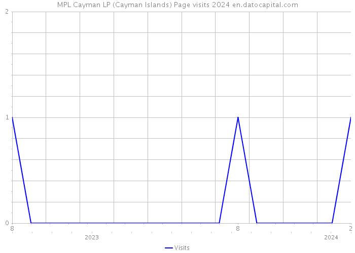 MPL Cayman LP (Cayman Islands) Page visits 2024 