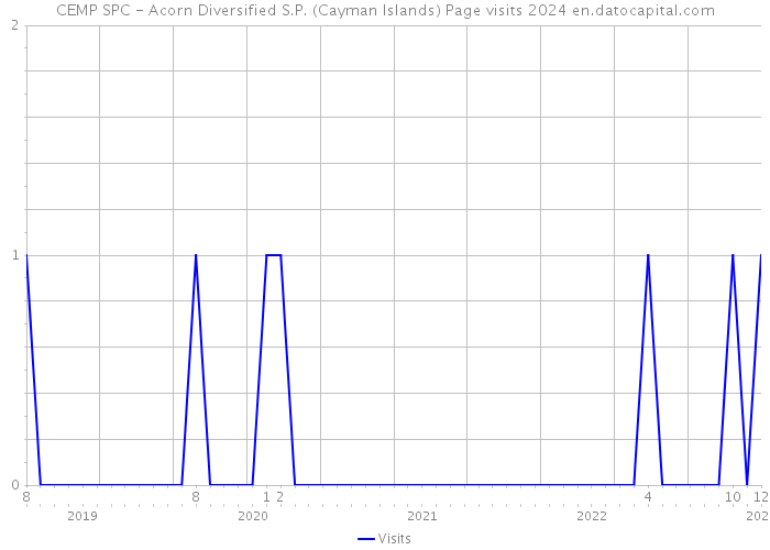 CEMP SPC - Acorn Diversified S.P. (Cayman Islands) Page visits 2024 