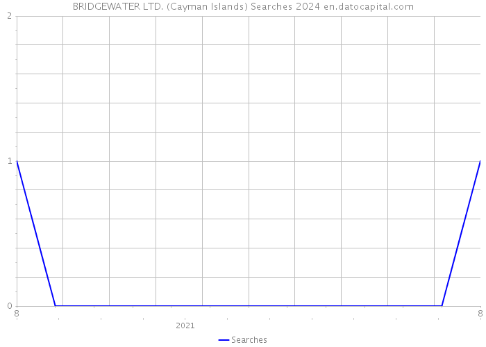 BRIDGEWATER LTD. (Cayman Islands) Searches 2024 