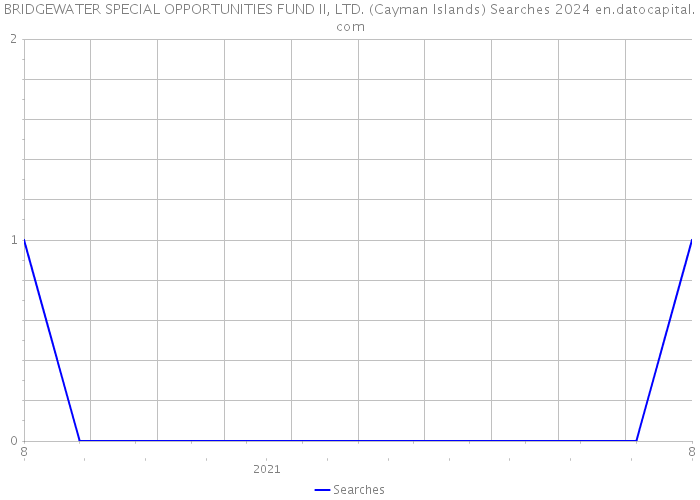 BRIDGEWATER SPECIAL OPPORTUNITIES FUND II, LTD. (Cayman Islands) Searches 2024 