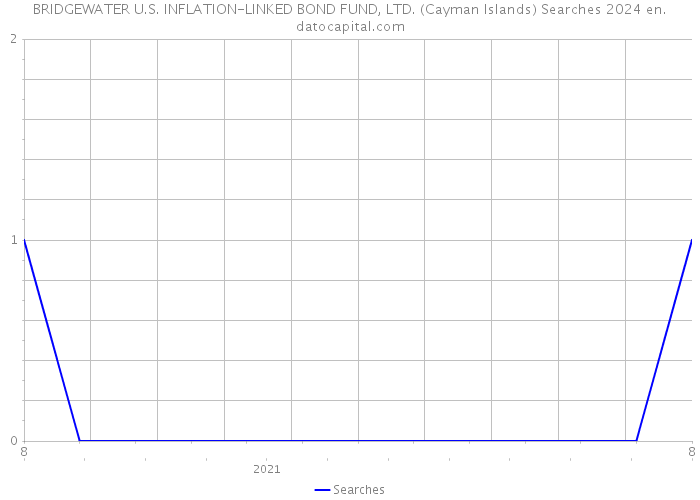 BRIDGEWATER U.S. INFLATION-LINKED BOND FUND, LTD. (Cayman Islands) Searches 2024 