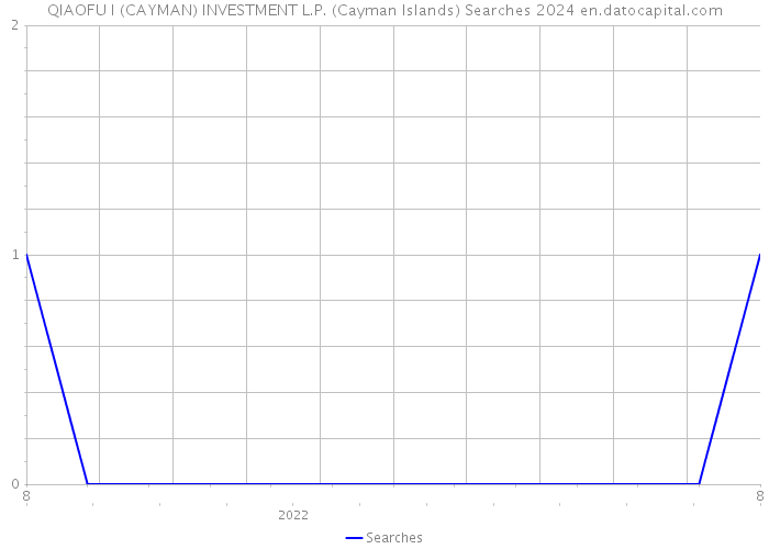 QIAOFU I (CAYMAN) INVESTMENT L.P. (Cayman Islands) Searches 2024 