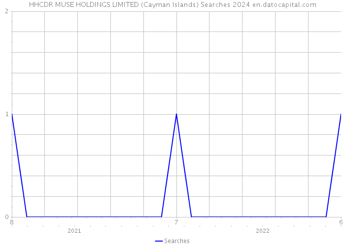 HHCDR MUSE HOLDINGS LIMITED (Cayman Islands) Searches 2024 
