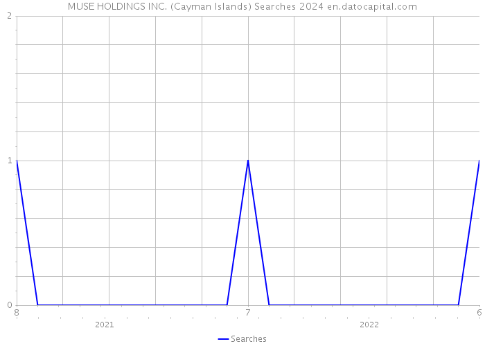 MUSE HOLDINGS INC. (Cayman Islands) Searches 2024 