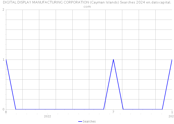 DIGITAL DISPLAY MANUFACTURING CORPORATION (Cayman Islands) Searches 2024 