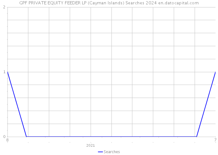 GPF PRIVATE EQUITY FEEDER LP (Cayman Islands) Searches 2024 