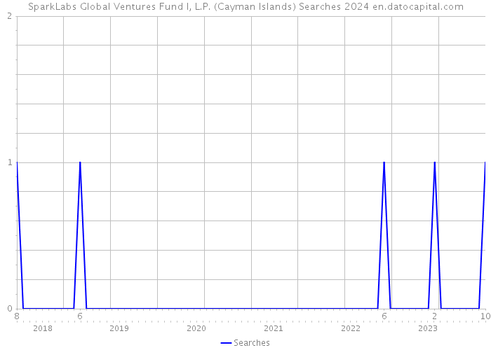 SparkLabs Global Ventures Fund I, L.P. (Cayman Islands) Searches 2024 