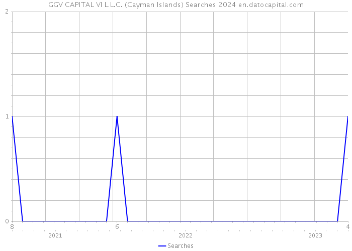 GGV CAPITAL VI L.L.C. (Cayman Islands) Searches 2024 