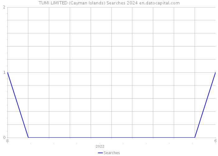 TUMI LIMITED (Cayman Islands) Searches 2024 