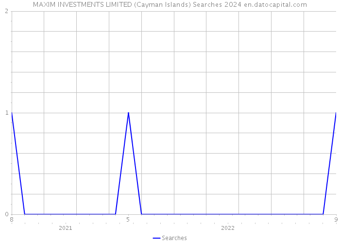 MAXIM INVESTMENTS LIMITED (Cayman Islands) Searches 2024 