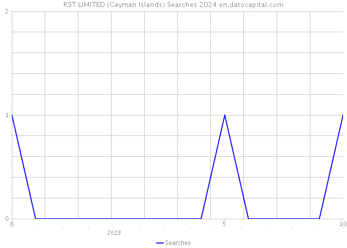 RST LIMITED (Cayman Islands) Searches 2024 