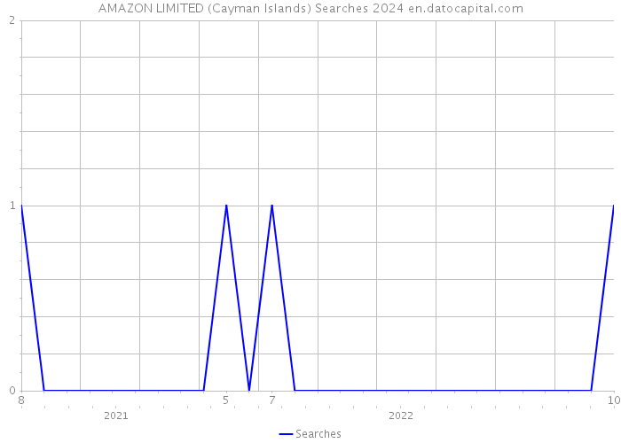AMAZON LIMITED (Cayman Islands) Searches 2024 