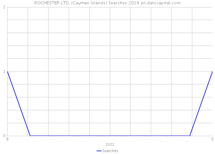 ROCHESTER LTD. (Cayman Islands) Searches 2024 
