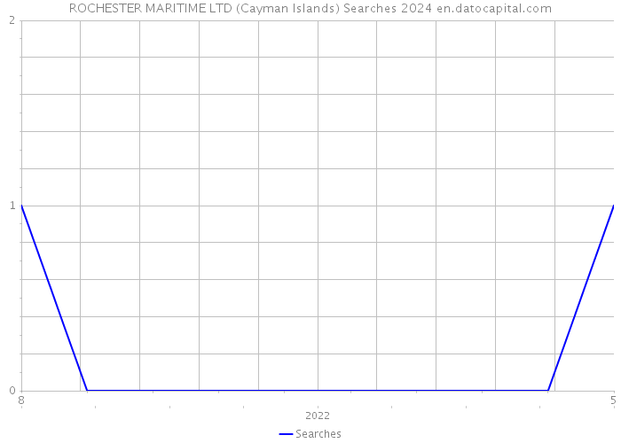 ROCHESTER MARITIME LTD (Cayman Islands) Searches 2024 