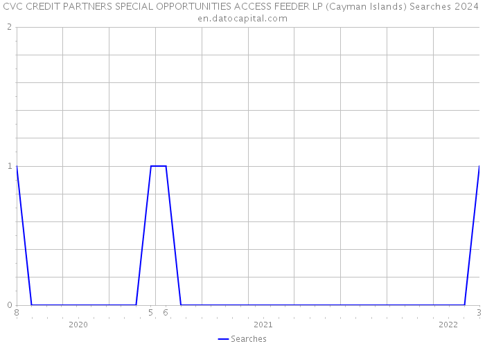 CVC CREDIT PARTNERS SPECIAL OPPORTUNITIES ACCESS FEEDER LP (Cayman Islands) Searches 2024 