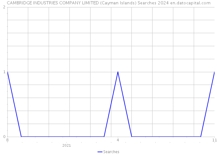 CAMBRIDGE INDUSTRIES COMPANY LIMITED (Cayman Islands) Searches 2024 