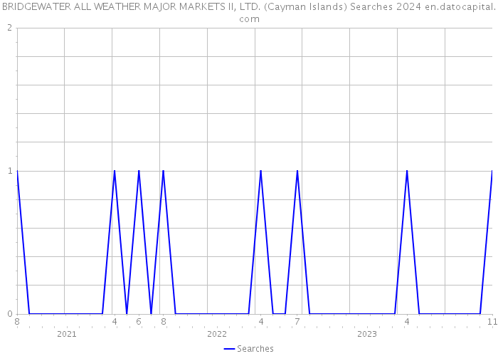 BRIDGEWATER ALL WEATHER MAJOR MARKETS II, LTD. (Cayman Islands) Searches 2024 