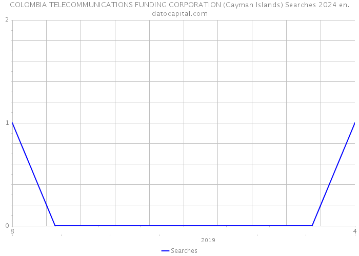 COLOMBIA TELECOMMUNICATIONS FUNDING CORPORATION (Cayman Islands) Searches 2024 
